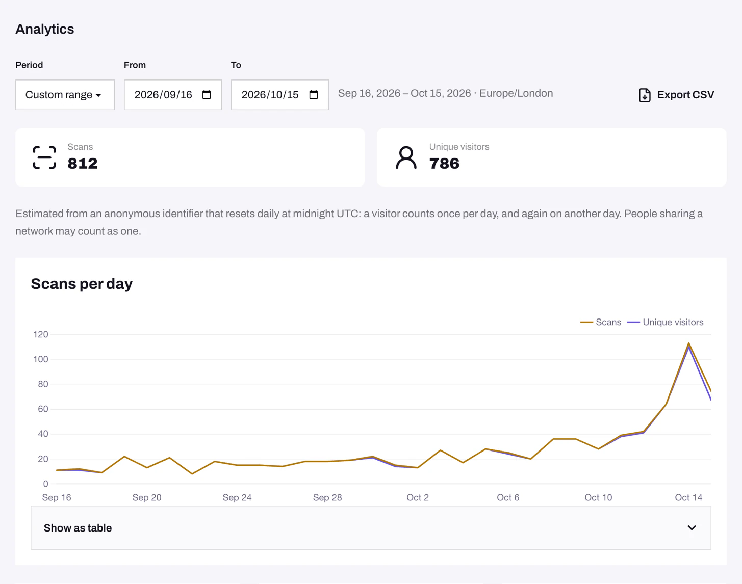 Scan analytics for a code